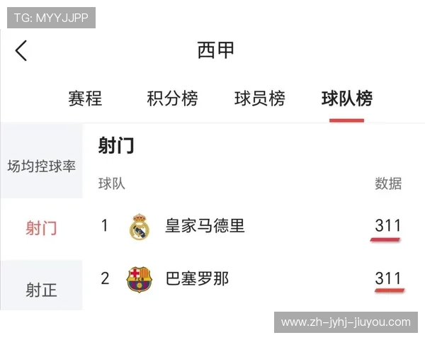 西甲联赛积分榜最新动向:各队竞争激烈的积分战 西甲联赛积分榜最新动向:各队竞争激烈的积分战
